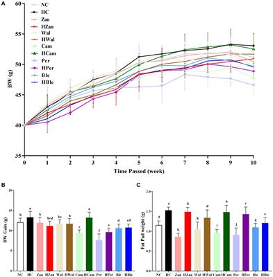 The balanced unsaturated fatty acid supplement constituted by woody <mark class="highlighted">edible oils</mark> improved lipid metabolism and gut microbiota in high-fat diet mice